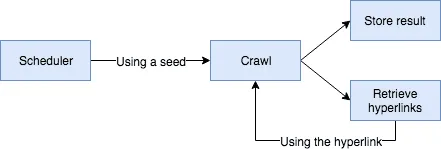 Architecture schema