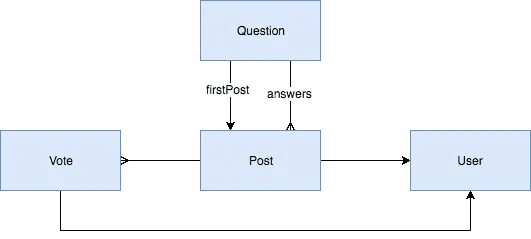 Model schema of my GraphQL types