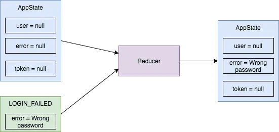 An example of how a reducer generates a new state for a login_failed action
